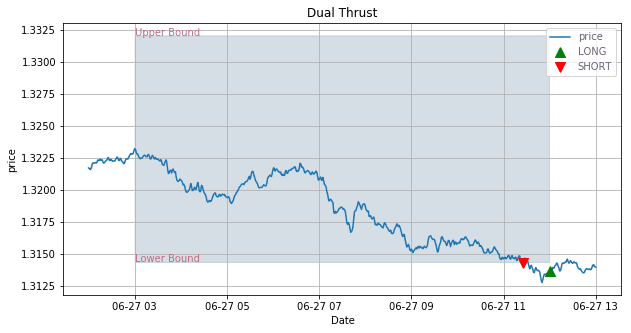 Dynamic Threshold Levels