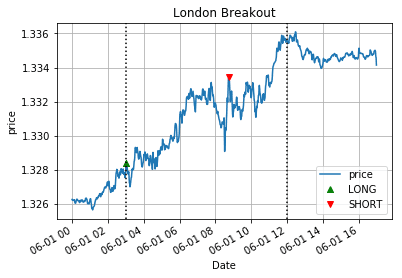 London Breakout Trading Positions