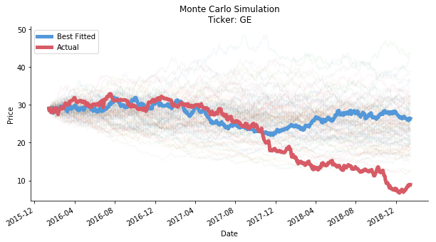 Monte Carlo Price Path Simulation