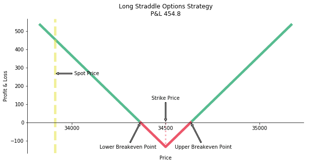 Options Straddle Payoff Diagram
