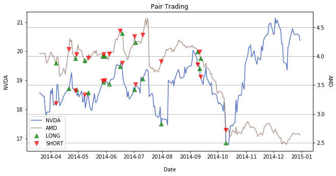 Pair Trading Positions