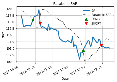 Parabolic SAR Trading Signals