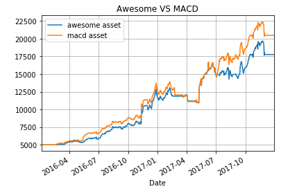 Comparative Performance