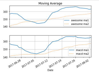 Moving Average Components