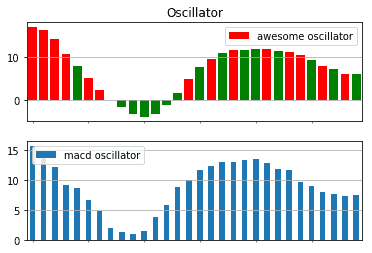 Awesome Oscillator Values