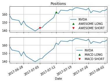 Awesome Oscillator Trading Positions