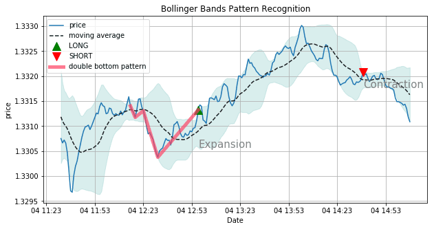 Bollinger Bands Trading Positions