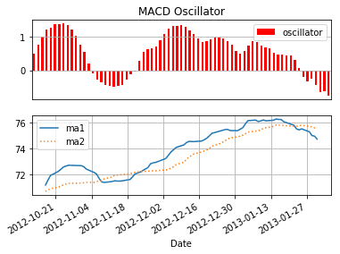 MACD Oscillator Values