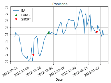 MACD Trading Positions
