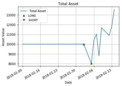 Portfolio Asset Value