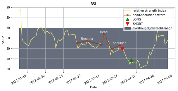 RSI Oscillator with Patterns